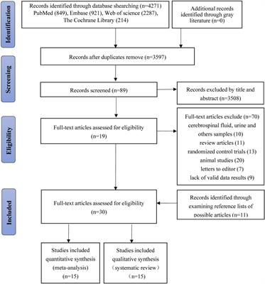 Blood levels of circulating methionine components in Alzheimer’s disease and mild cognitive impairment: A systematic review and meta-analysis